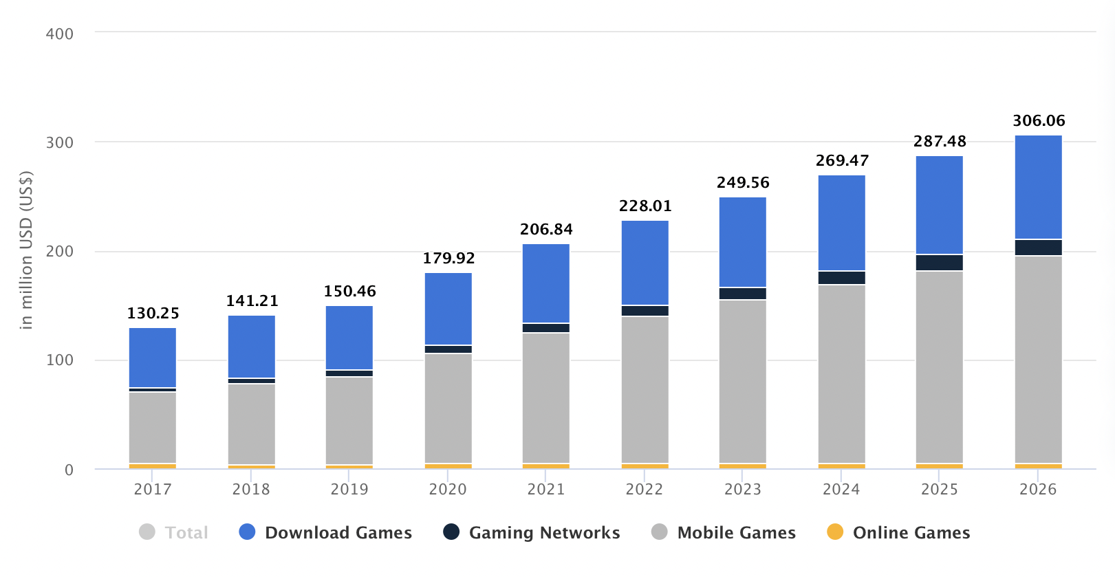Singapore Digital Marketing 2022_15_Singapore Gaming Industry Revenue Projection.PNG